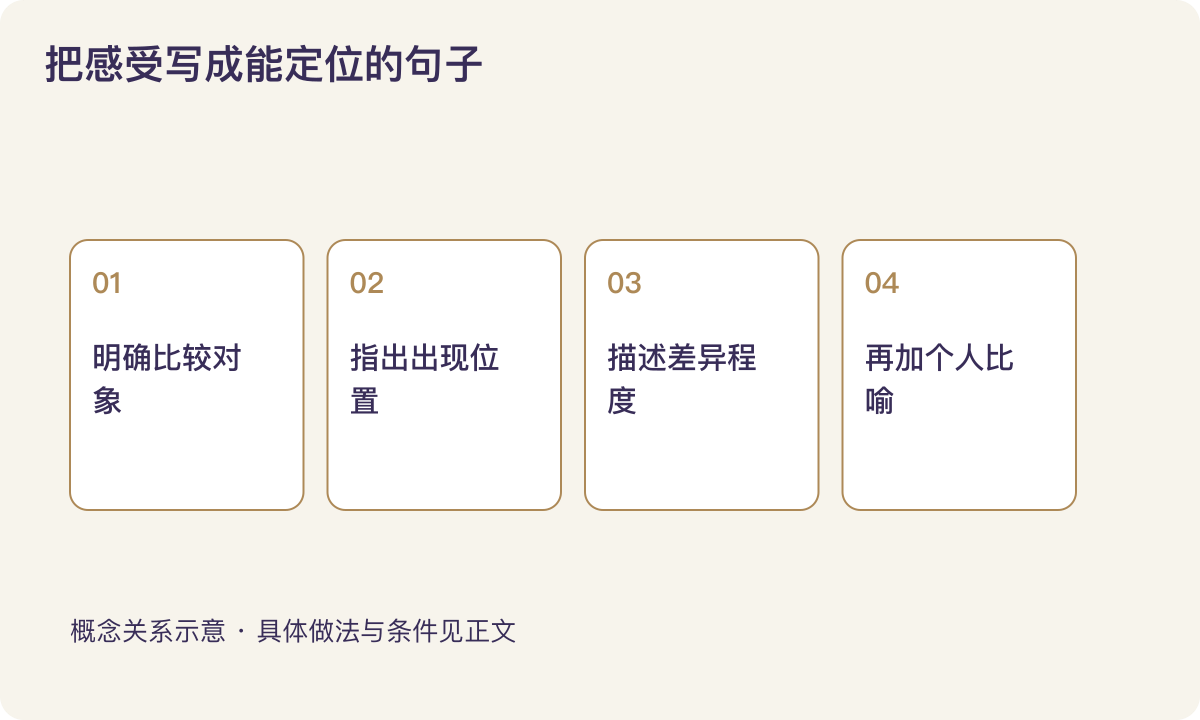 把感受写成能定位的句子:明确比较对象;指出出现位置;描述差异程度;再加个人比喻