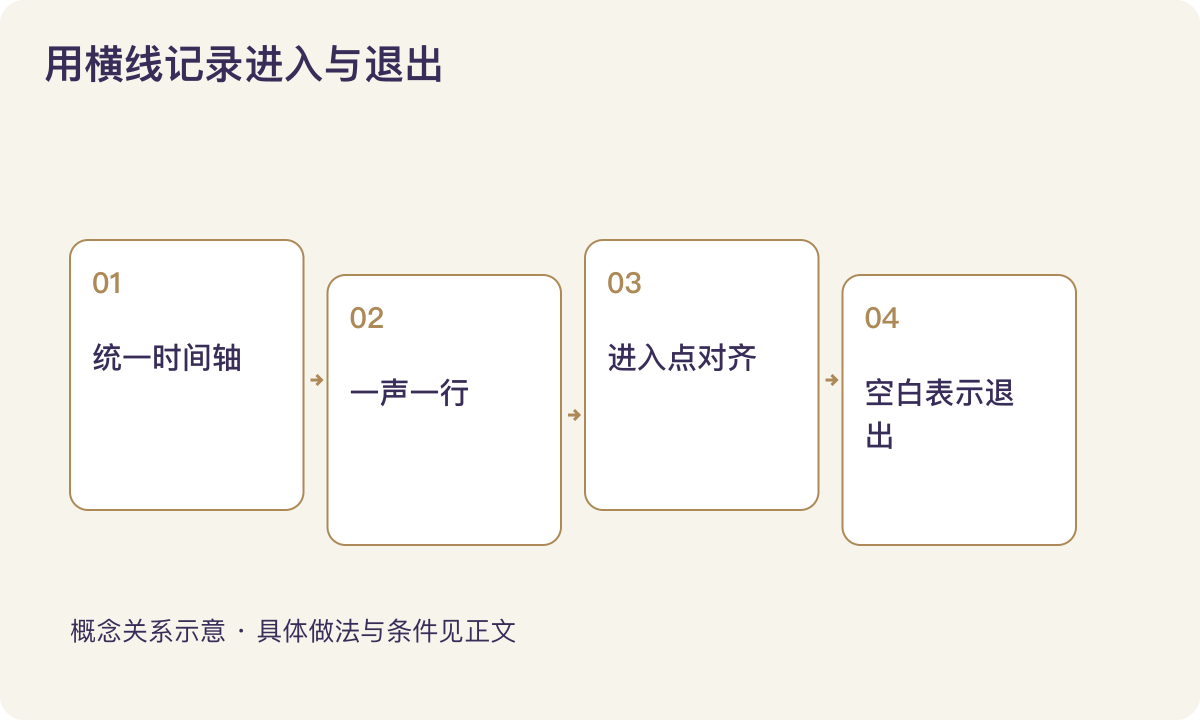 用横线记录进入与退出:统一时间轴;一声一行;进入点对齐;空白表示退出