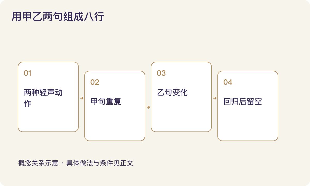 用甲乙两句组成八行:两种轻声动作;甲句重复;乙句变化;回归后留空