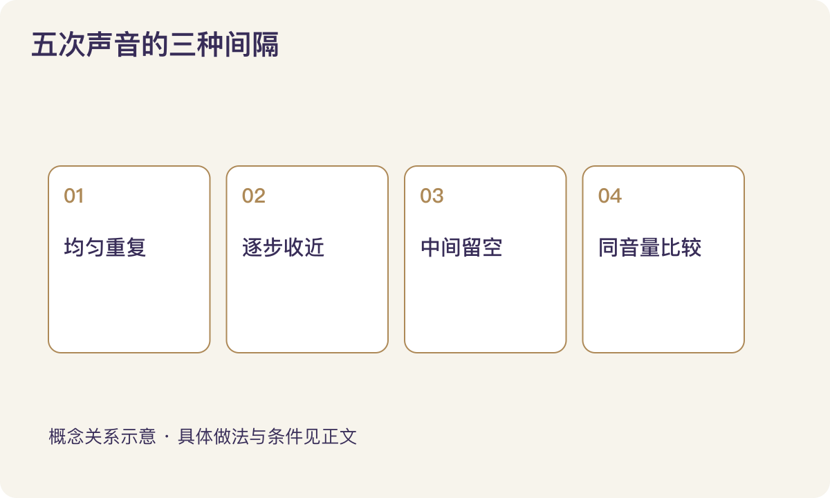 五次声音的三种间隔：均匀重复；逐步收近；中间留空；同音量比较