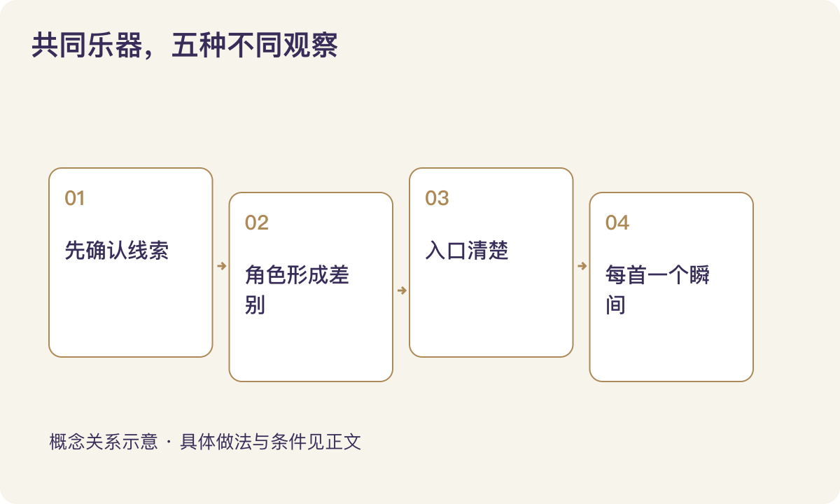 共同乐器，五种不同观察：先确认线索；角色形成差别；入口清楚；每首一个瞬间