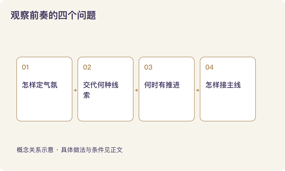 观察前奏的四个问题：怎样定气氛；交代何种线索；何时有推进；怎样接主线