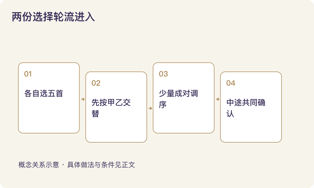 两份选择轮流进入:各自选五首;先按甲乙交替;少量成对调序;中途共同确认