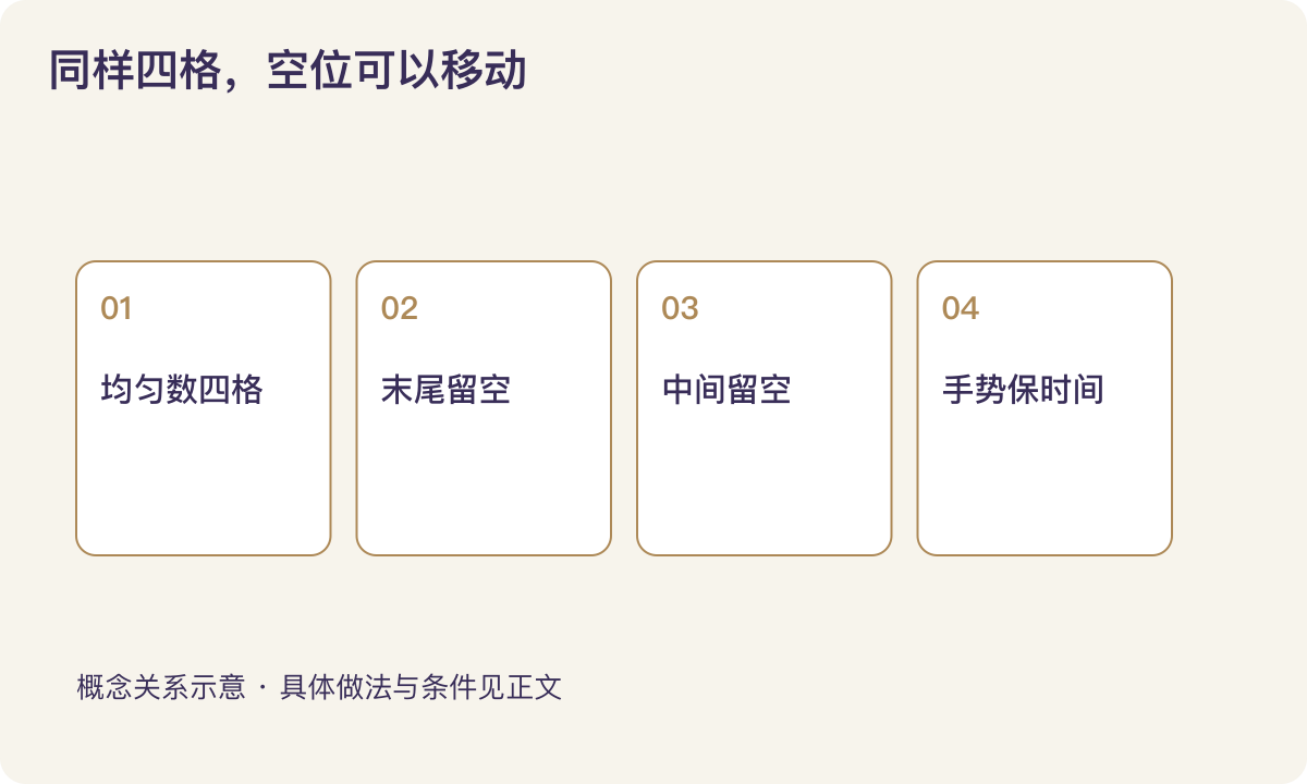 同样四格,空位可以移动:均匀数四格;末尾留空;中间留空;手势保时间