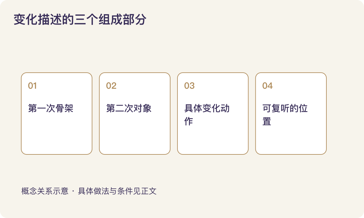 变化描述的三个组成部分:第一次骨架;第二次对象;具体变化动作;可复听的位置