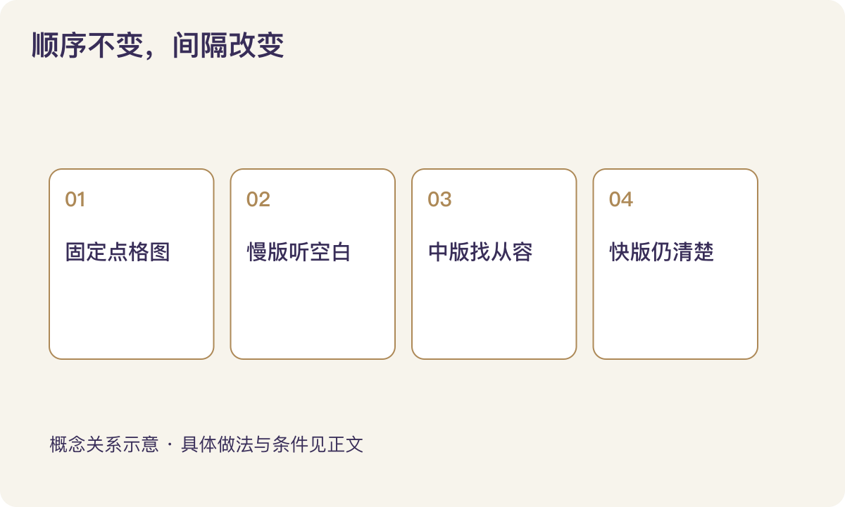 顺序不变,间隔改变:固定点格图;慢版听空白;中版找从容;快版仍清楚