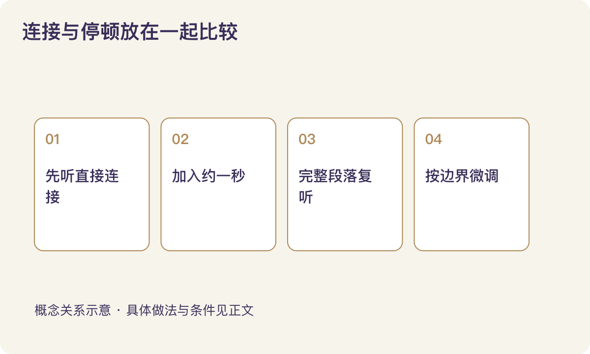 连接与停顿放在一起比较:先听直接连接;加入约一秒;完整段落复听;按边界微调