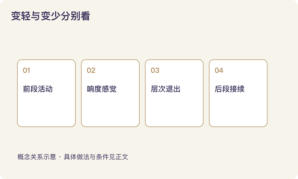 变轻与变少分别看：前段活动；响度感觉；层次退出；后段接续