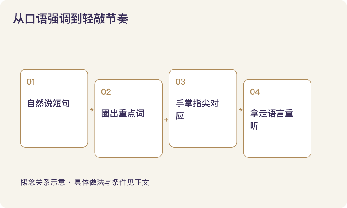 从口语强调到轻敲节奏:自然说短句;圈出重点词;手掌指尖对应;拿走语言重听