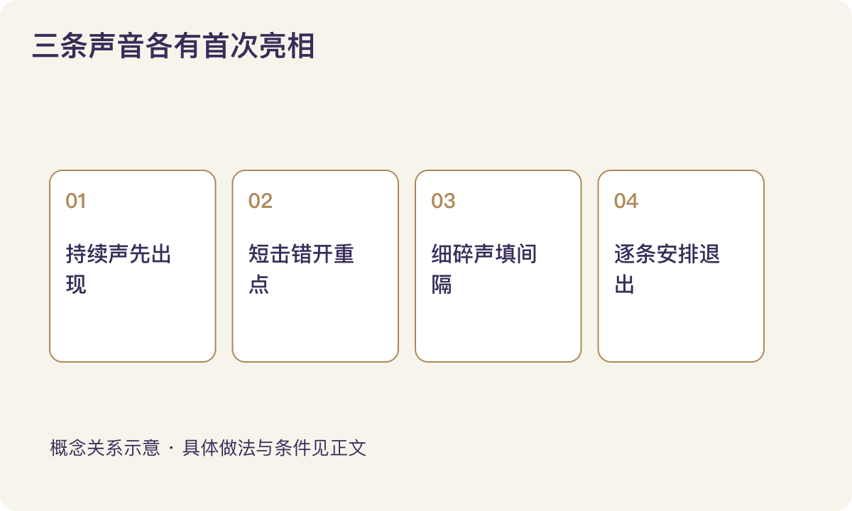 三条声音各有首次亮相：持续声先出现；短击错开重点；细碎声填间隔；逐条安排退出