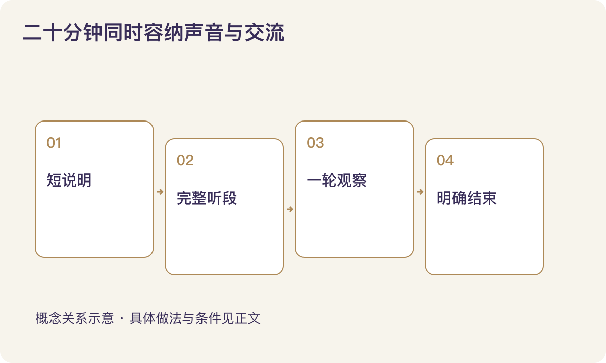 二十分钟同时容纳声音与交流：短说明；完整听段；一轮观察；明确结束