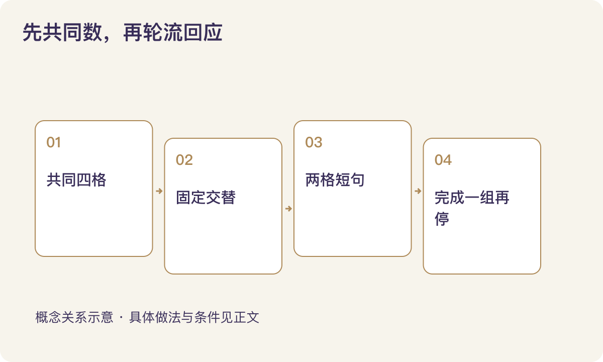 先共同数,再轮流回应:共同四格;固定交替;两格短句;完成一组再停
